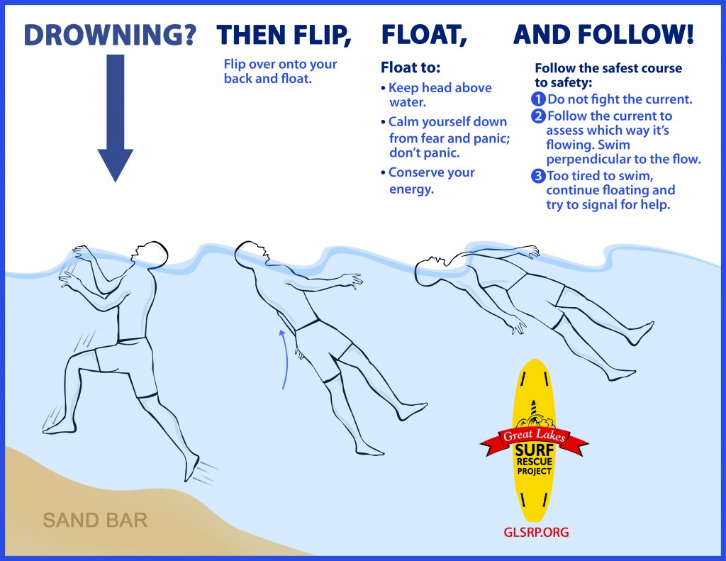 Diagram of Flip, Float, Follow
